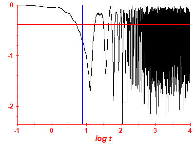 Survival probability log